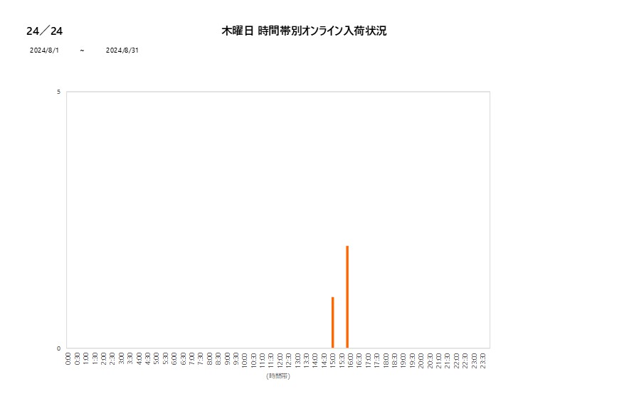 木曜日24／24202408グラフ